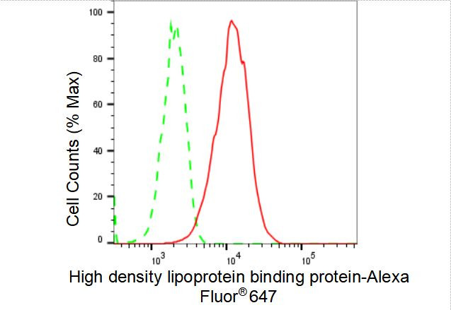 HDLBP Antibody in Flow Cytometry (Flow)