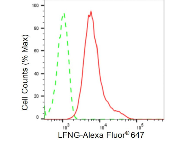 LFNG Antibody in Flow Cytometry (Flow)