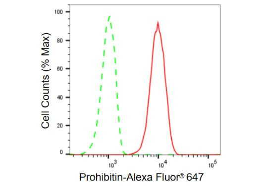 Prohibitin Antibody in Flow Cytometry (Flow)