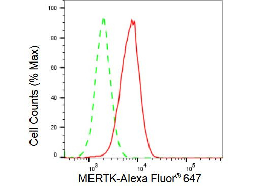 MERTK Antibody in Flow Cytometry (Flow)