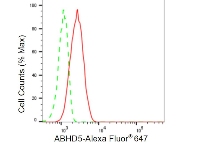 ABHD5 Antibody in Flow Cytometry (Flow)