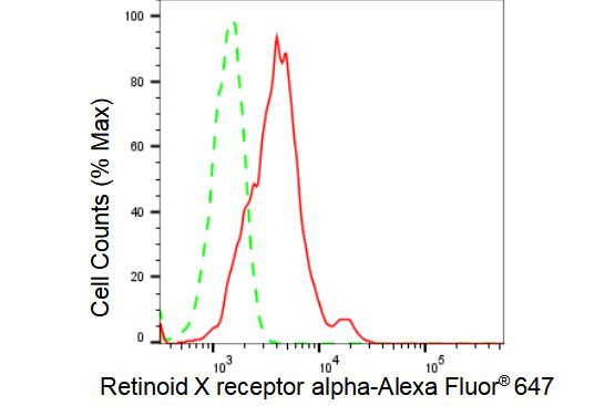 RXRA Antibody in Flow Cytometry (Flow)