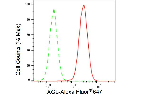 AGL Antibody in Flow Cytometry (Flow)