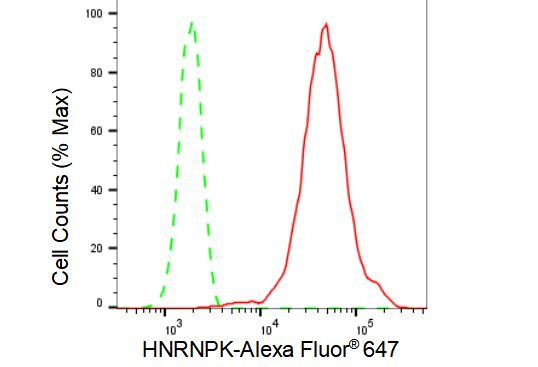 hnRNP K Antibody in Flow Cytometry (Flow)