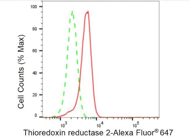 TrxR2 Antibody in Flow Cytometry (Flow)