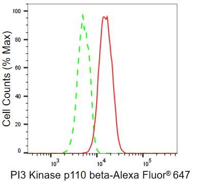 PIK3CB Antibody in Flow Cytometry (Flow)