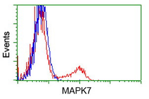 MAPK7 Antibody in Flow Cytometry (Flow)