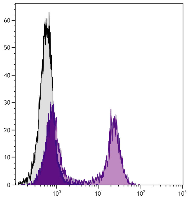 CD22 Antibody in Flow Cytometry (Flow)