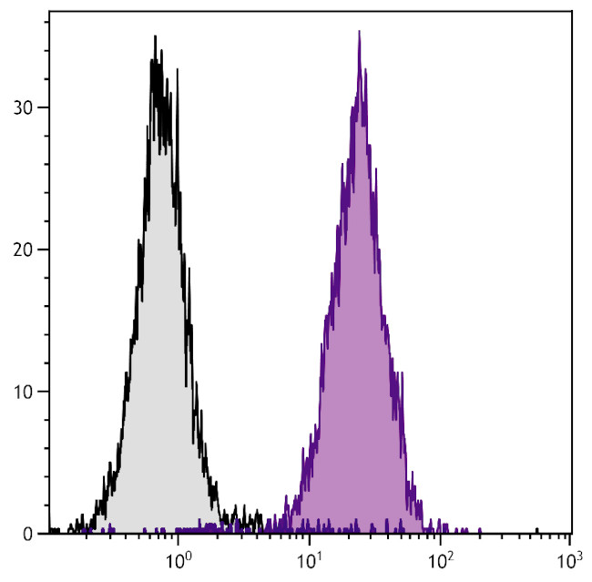 CD45.2 Antibody in Flow Cytometry (Flow)