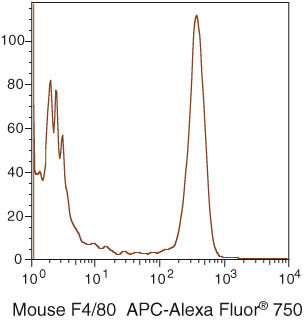 F4/80 Antibody in Flow Cytometry (Flow)