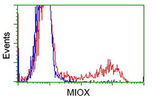 MIOX Antibody in Flow Cytometry (Flow)