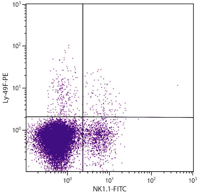 Ly-49F Antibody in Flow Cytometry (Flow)