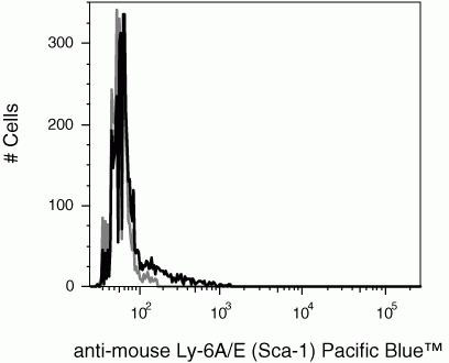 Ly-6A/E Antibody in Flow Cytometry (Flow)