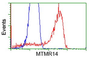 MTMR14 Antibody in Flow Cytometry (Flow)