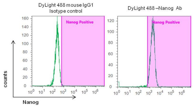 Mouse IgG1 Isotype Control in Flow Cytometry (Flow)