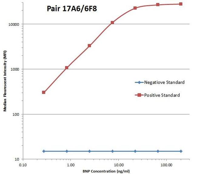 NPPB Antibody in Luminex (LUM)