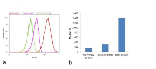 Mouse IgG (H+L) Secondary Antibody in Flow Cytometry (Flow)