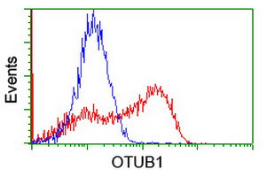 OTUB1 Antibody in Flow Cytometry (Flow)