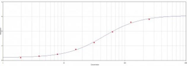 Mouse IgA Secondary Antibody in ELISA (ELISA)