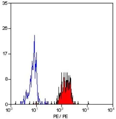 SMC4 Antibody in Flow Cytometry (Flow)