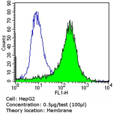 PMP70 Antibody in Flow Cytometry (Flow)