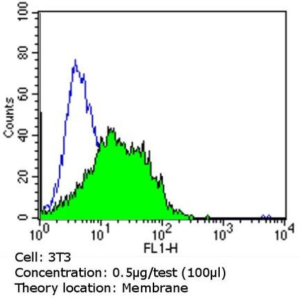 PMP70 Antibody in Flow Cytometry (Flow)