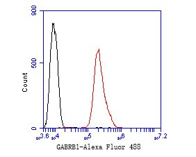 GABRB1 Antibody in Flow Cytometry (Flow)