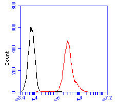 Apolipoprotein J Antibody in Flow Cytometry (Flow)