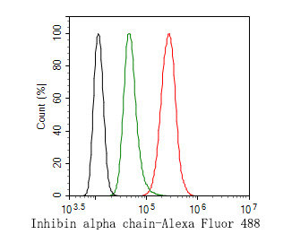INHA Antibody in Flow Cytometry (Flow)