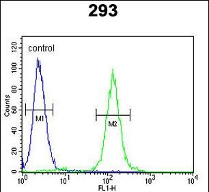 SUV420H2 Antibody in Flow Cytometry (Flow)