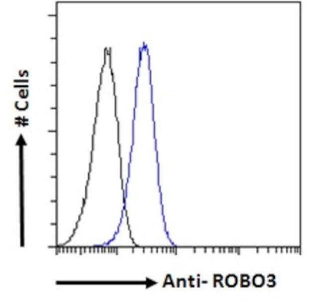 ROBO3 Antibody in Flow Cytometry (Flow)