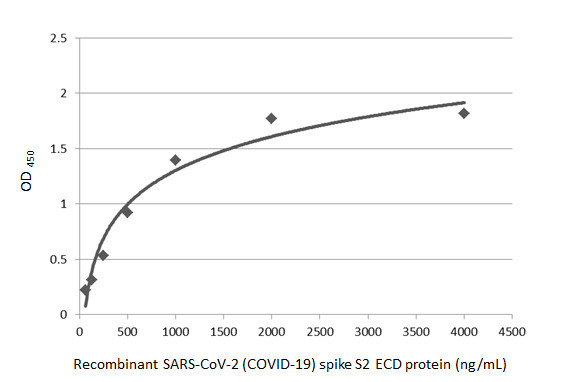 SARS-CoV-2 Spike Protein S2/S2' (strain Wuhan-Hu-1) Antibody in ELISA (ELISA)