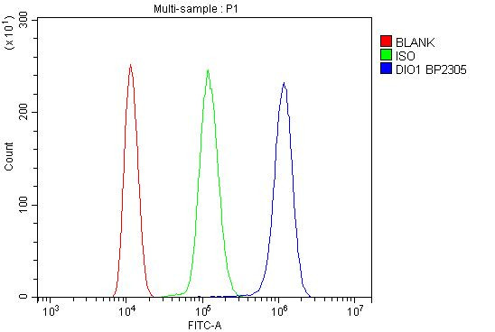 DIO1 Antibody in Flow Cytometry (Flow)