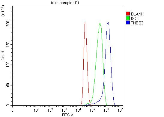 Thrombospondin 3 Antibody in Flow Cytometry (Flow)