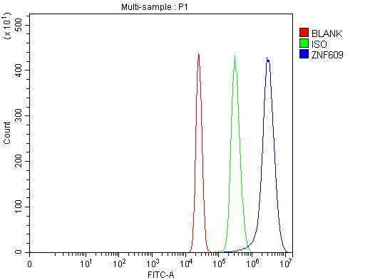 ZNF609 Antibody in Flow Cytometry (Flow)