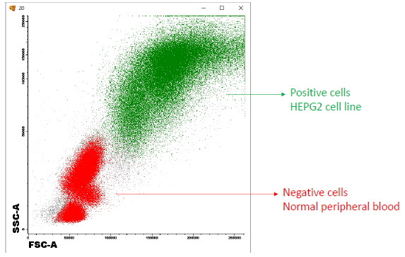 SCD Antibody in Flow Cytometry (Flow)