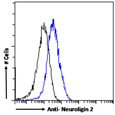 Neuroligin 2 Antibody in Flow Cytometry (Flow)