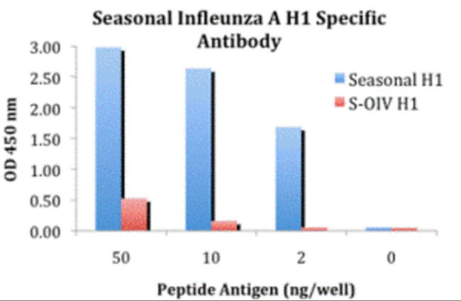 Influenza A H1N1 HA Antibody in ELISA (ELISA)