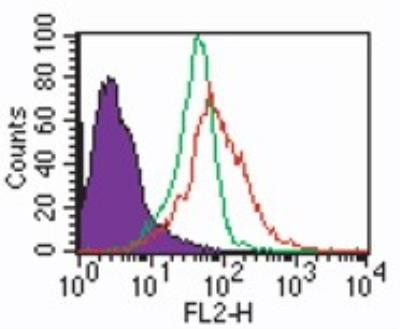 TLR7 Antibody in Flow Cytometry (Flow)