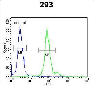 ID4 Antibody in Flow Cytometry (Flow)