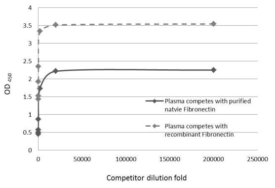 Fibronectin Antibody in ELISA (ELISA)