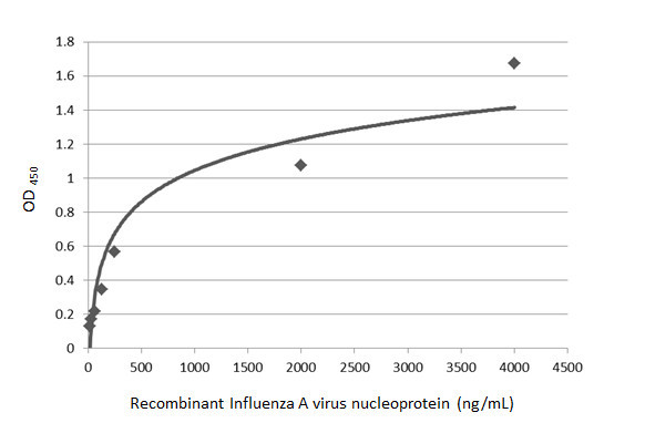 Influenza A NP Antibody in ELISA (ELISA)