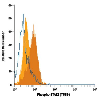 Phospho-STAT2 (Tyr689) Antibody in Flow Cytometry (Flow)