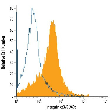 ITGA3 Antibody in Flow Cytometry (Flow)