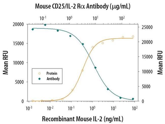 CD25 Antibody