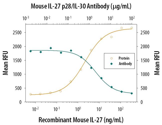 IL-27 p28 Antibody in Neutralization (Neu)