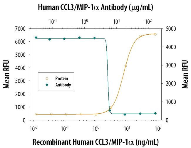 CCL3 Antibody in Neutralization (Neu)