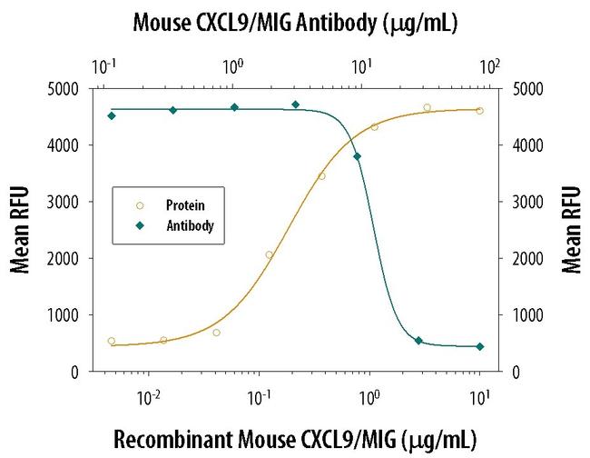 CXCL9 Antibody in Neutralization (Neu)