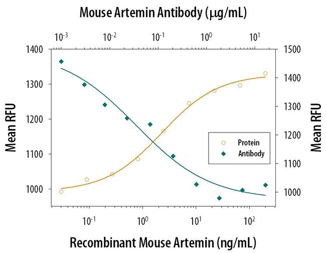 Artemin Antibody in Neutralization (Neu)