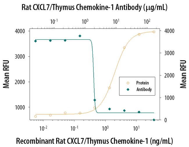 PPBP Antibody in Neutralization (Neu)